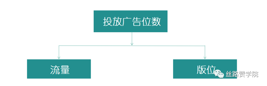 腾讯广告投放底层逻辑，优化师知道吗？