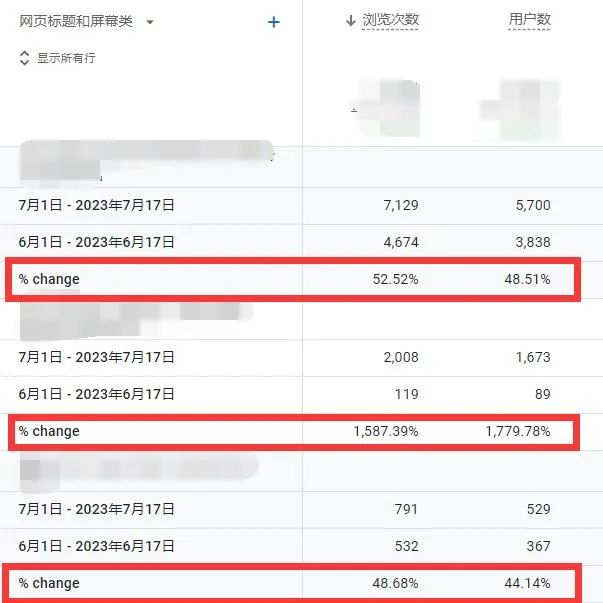 海外独立网站SEO技法：更新5种类型内容，流量将增加75%