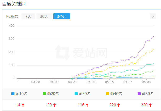 SEO实战：大力出奇迹？怎么把新网站“100%”养起来！