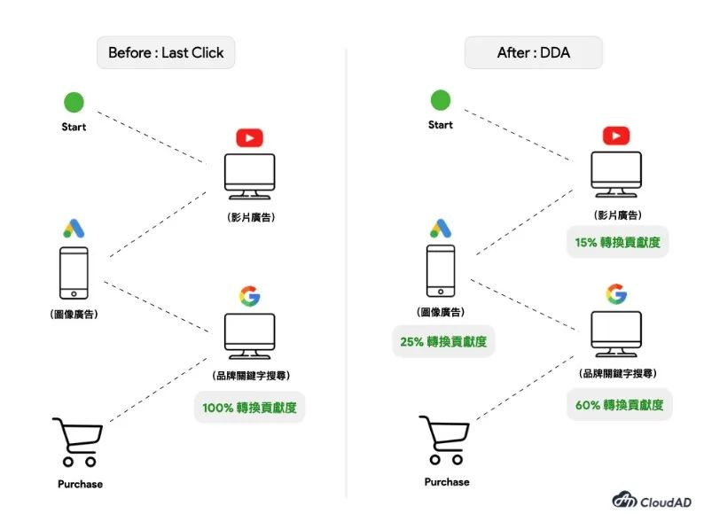 谷歌广告投放：DDA归因模型是什么？