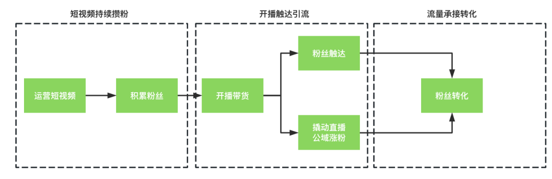 《视频号商家起量基础教程》