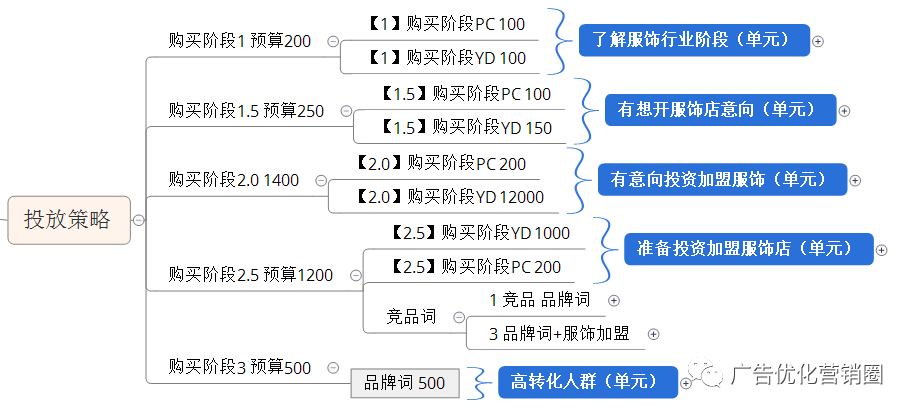 4个可实操的竞价推广流量控制方法