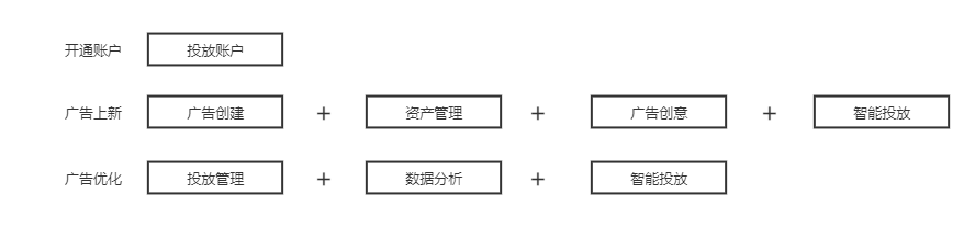 小白如何快速上手微信视频号原生广告推广？