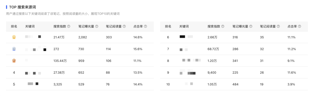 小红书报备笔记，如何做数据分析？