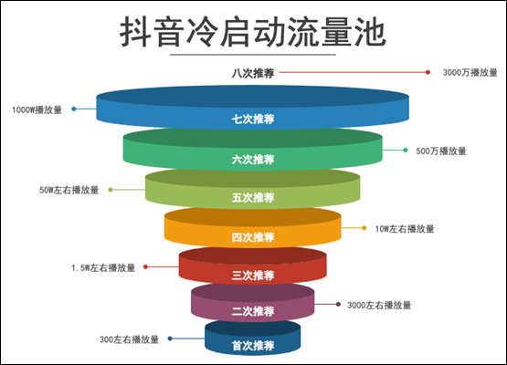 小红书、视频号、抖音流量算法机制和优化建议