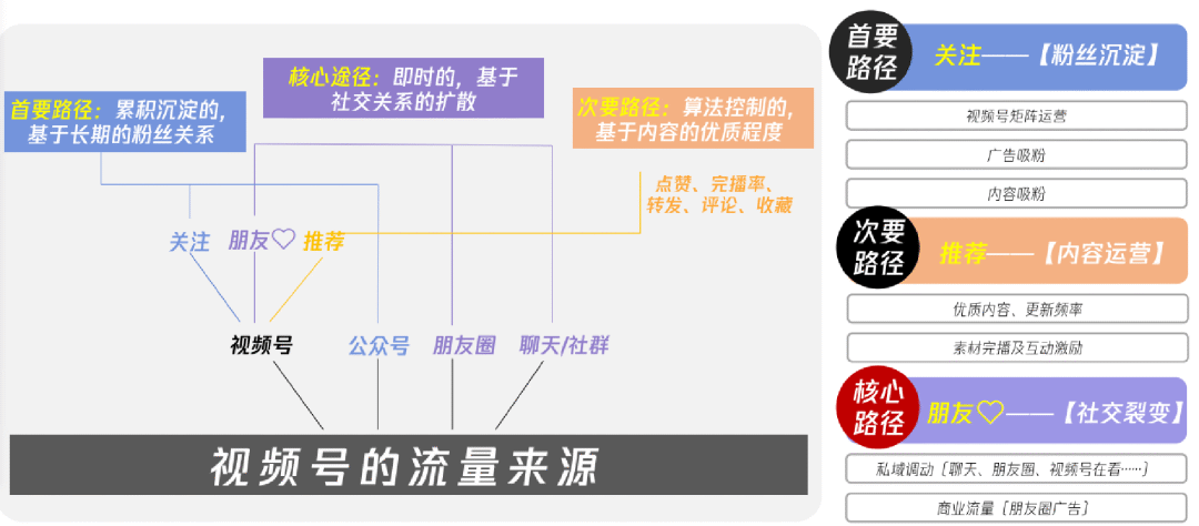 小红书、视频号、抖音流量算法机制和优化建议