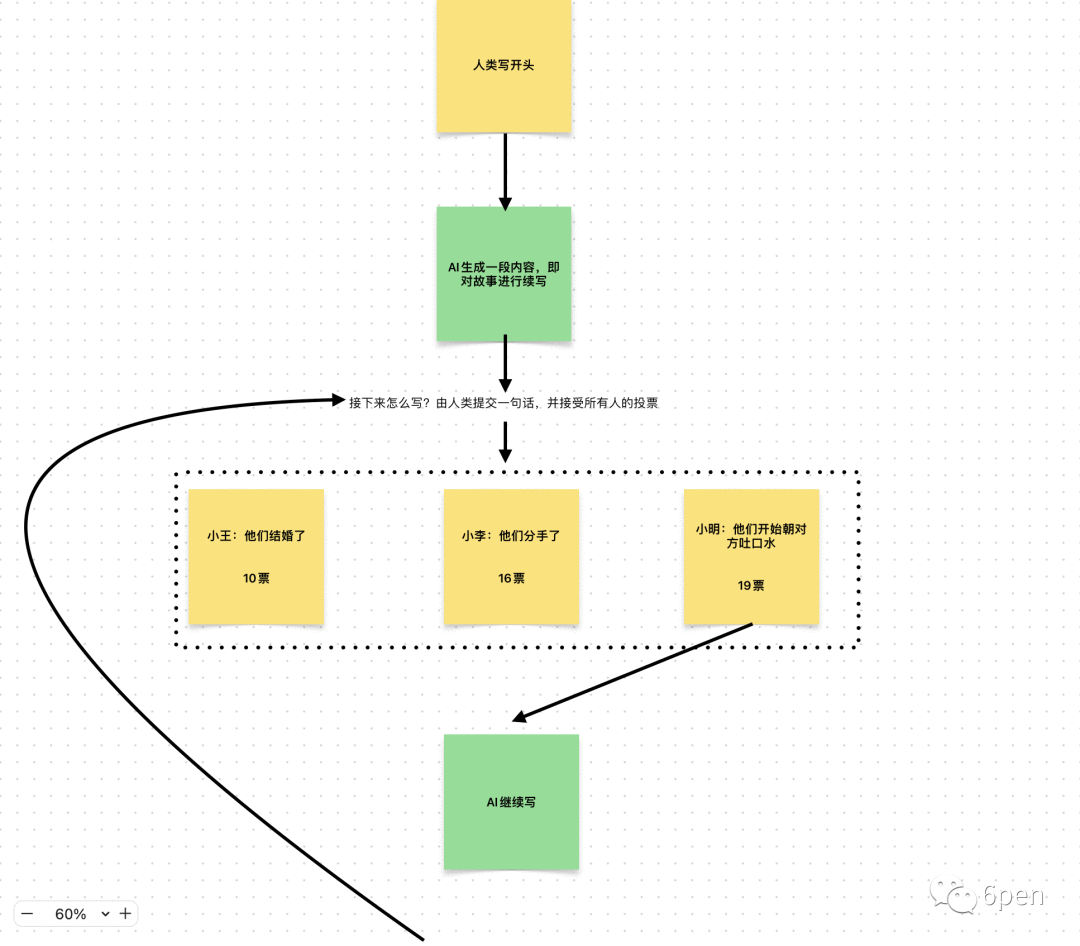 实用的自媒体AI创作工具：6pen  AI故事创作