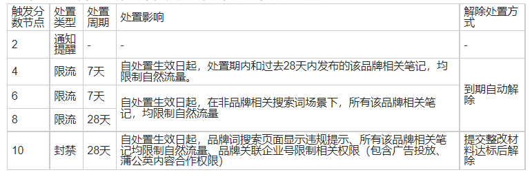 商家运营小红书，不容忽视8大基础设置