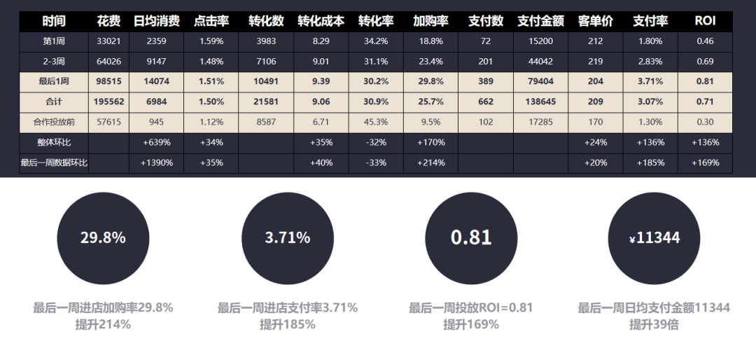 拆解抖音CID引流天猫电商的信息流投放案例