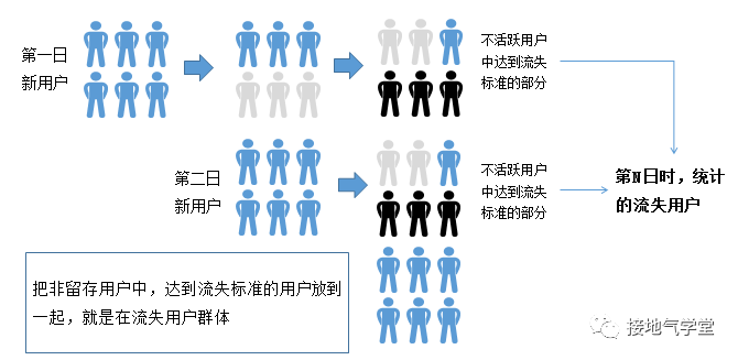 用户活跃、留存、流失，是啥意思？超全图解