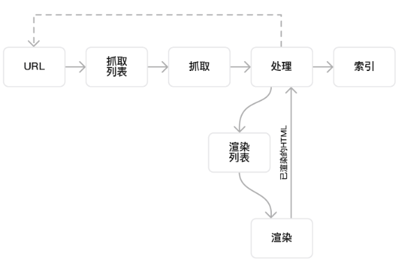 网站收录要了解的概念 - 爬行、抓取、索引与收录