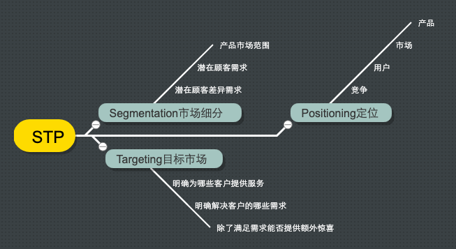 STP营销理论在消费需求个性化的数字时代应用