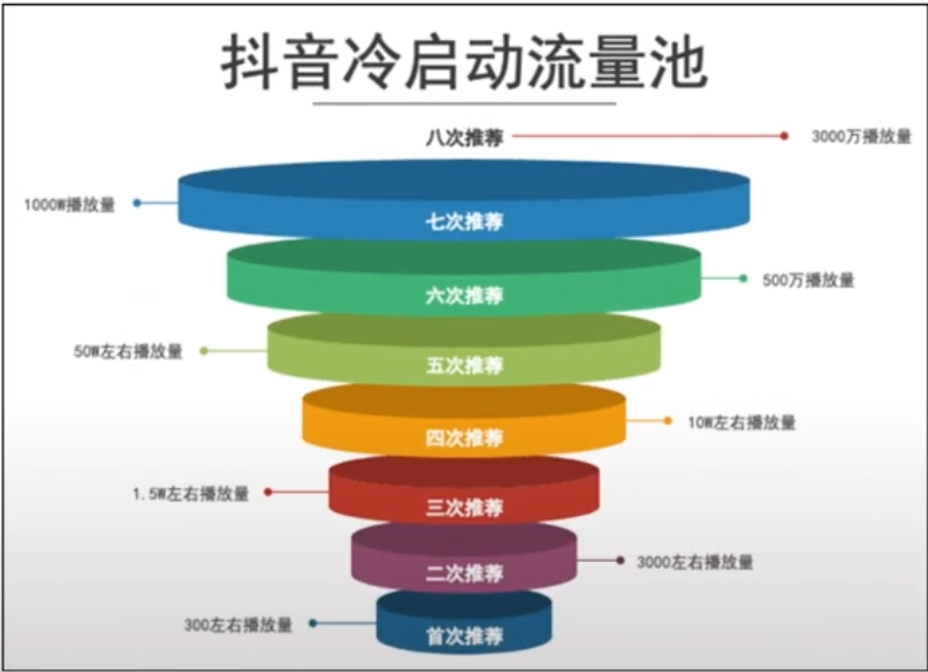 抖音怎么起号？学会这个方法就够啦！