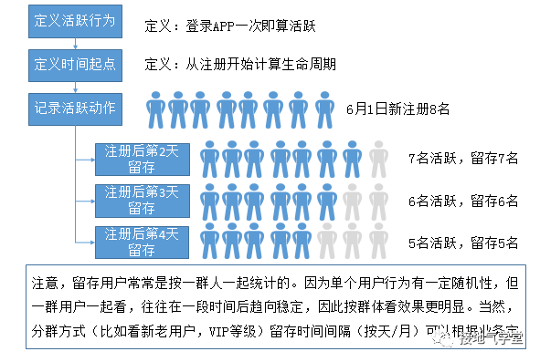 用户活跃、留存、流失，是啥意思？超全图解