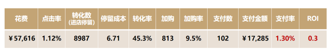 拆解抖音CID引流天猫电商的信息流投放案例