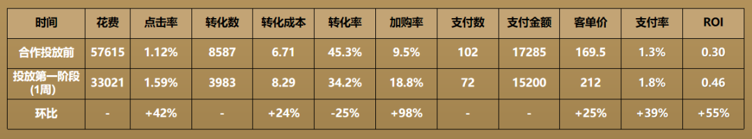 拆解抖音CID引流天猫电商的信息流投放案例