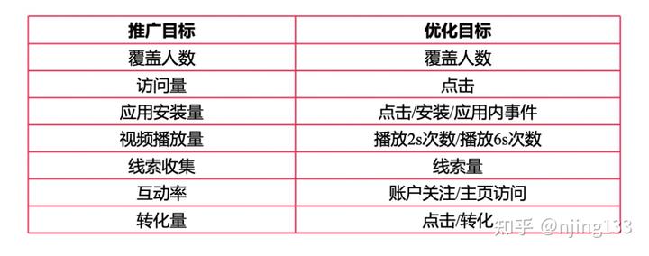 Tiktok广告开户、投放操作设置教程，看这篇就够