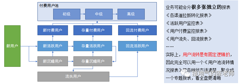 数据分析项目、专题、常规报表，有什么区别？