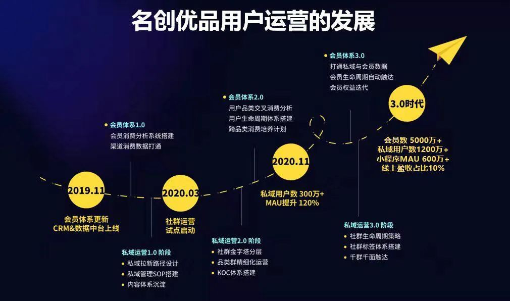 名创优品：我的黄金私域1.0、2.0、3.0时代