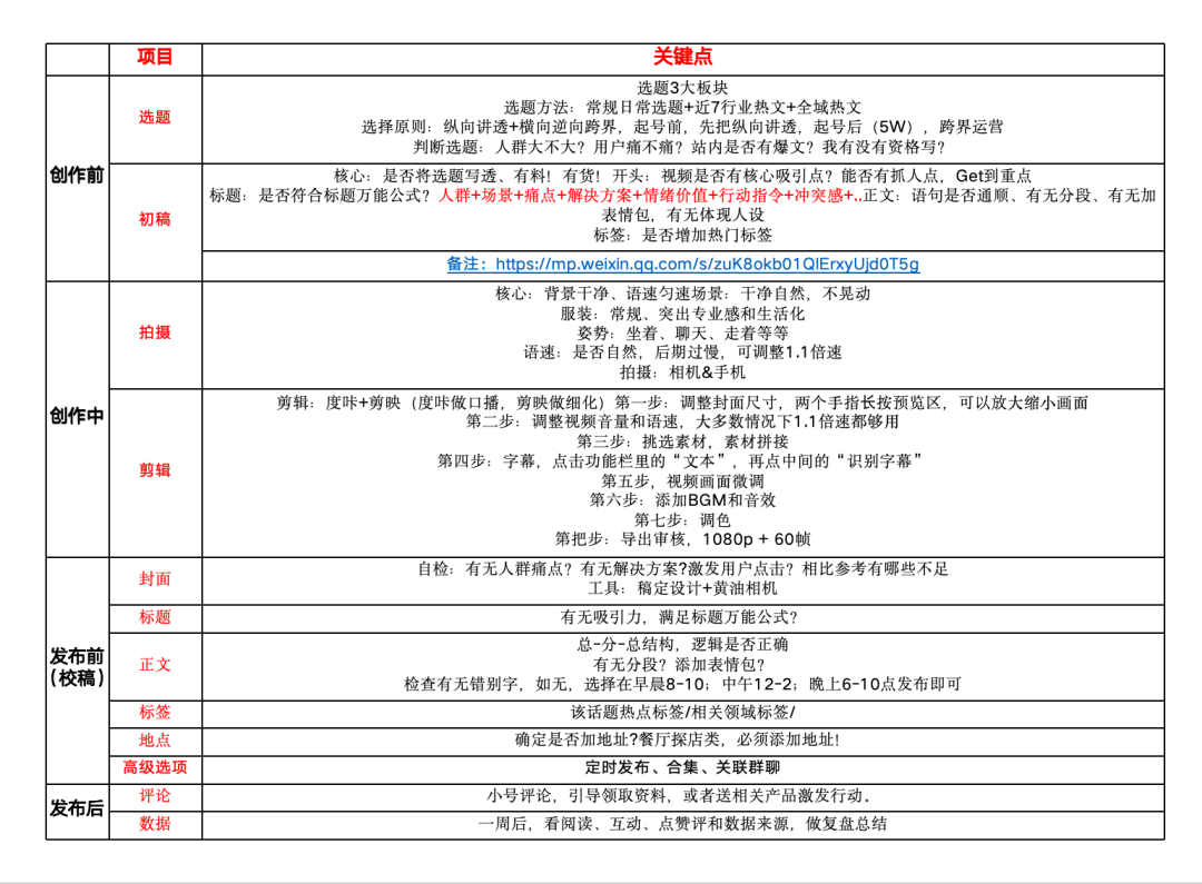 小白商家如何从零开始运营小红书附总结SOP标准