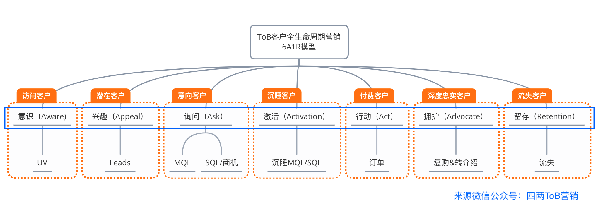 ToB客户全生命周期营销模型——5A、AARRR海盗