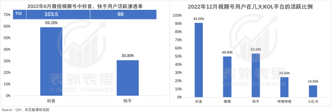 短视频进入存量竞争阶段，抖音、快手和视频号三个平台用户运营思路