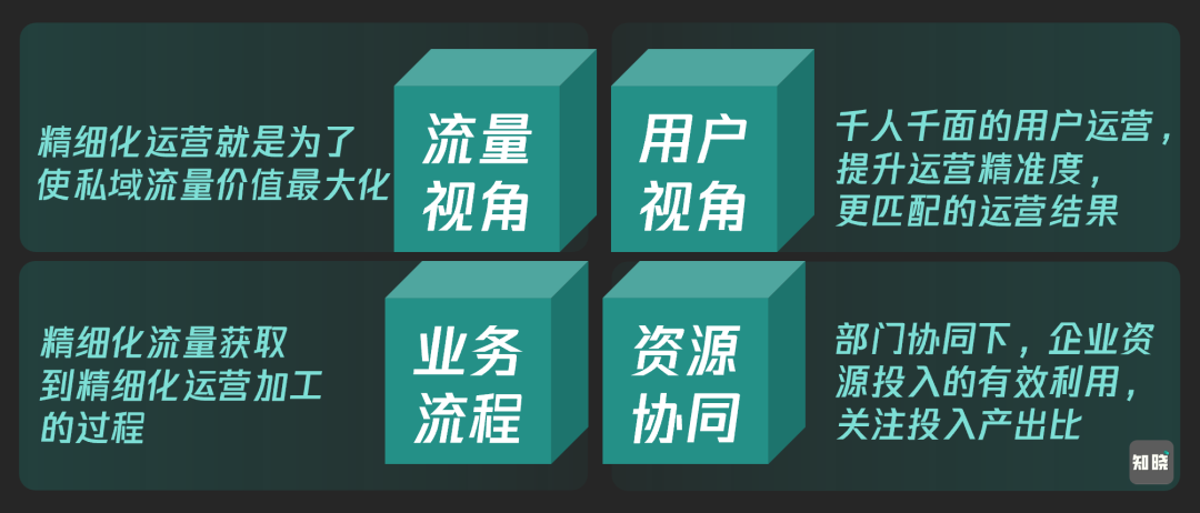 私域精细化运营的6个关键点