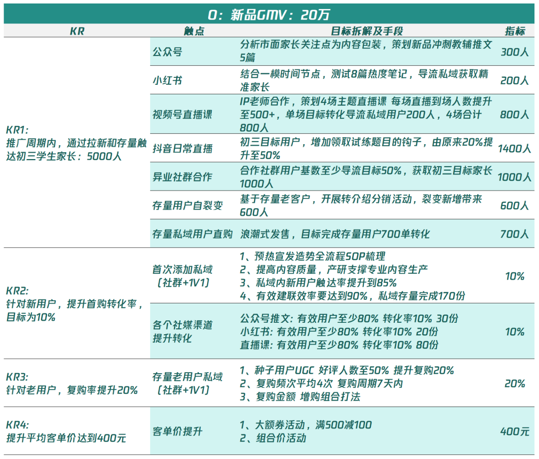 私域精细化运营的6个关键点