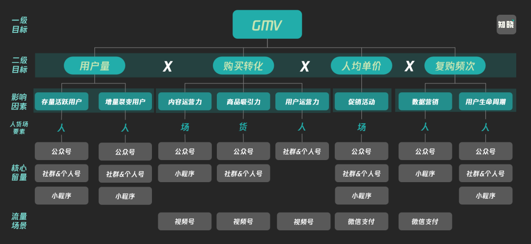 私域精细化运营的6个关键点