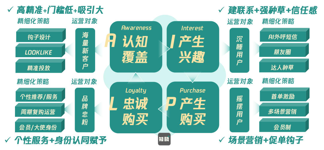 私域精细化运营的6个关键点