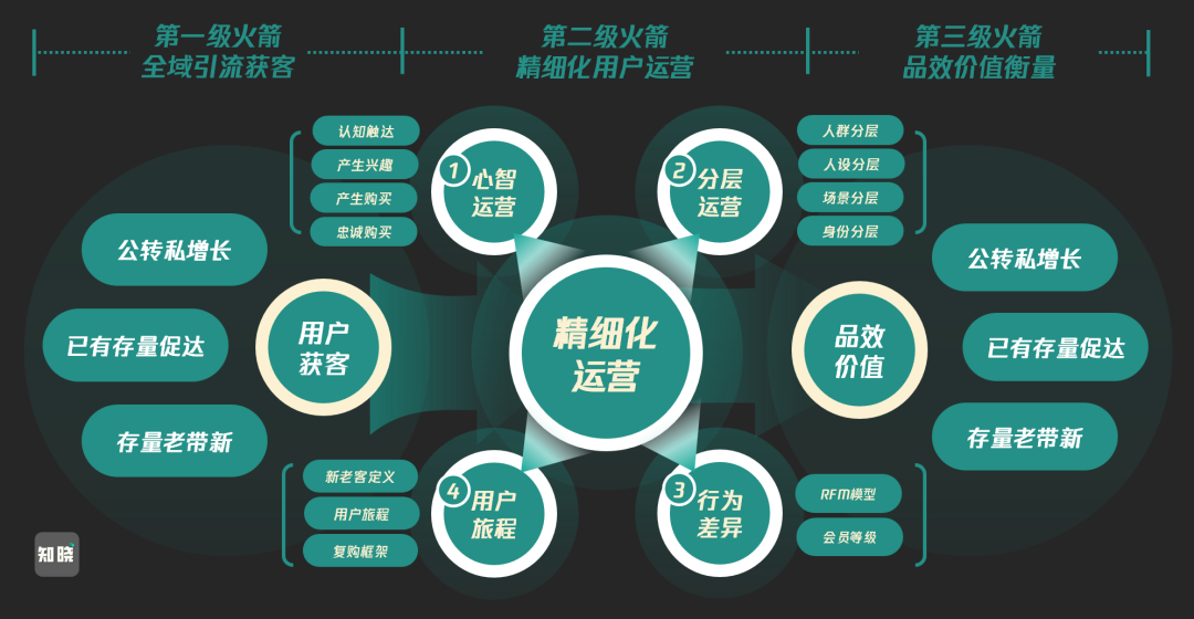 私域精细化运营的6个关键点