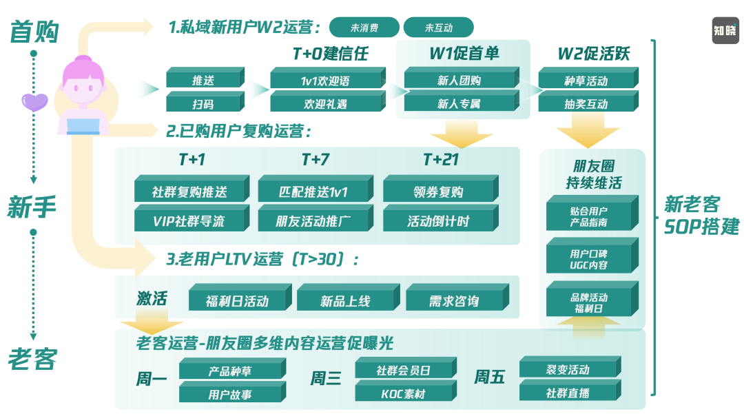 私域精细化运营的6个关键点