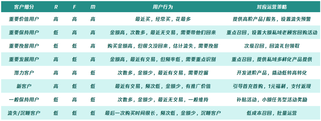 私域精细化运营的6个关键点