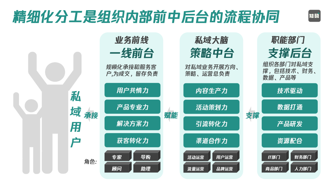 私域精细化运营的6个关键点