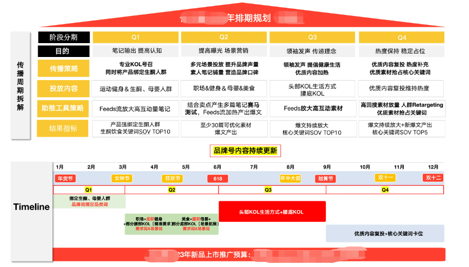 小红书投放策略怎么做？