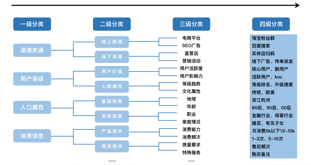 提升90%转化率，从0-1打造私域标签体系