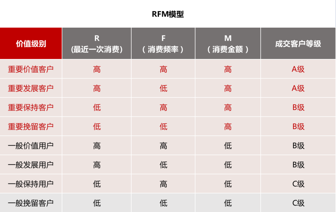 提升90%转化率，从0-1打造私域标签体系