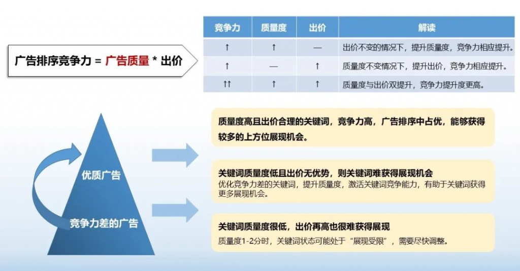 百度竞价推广技巧：如何做到低出价高排名？