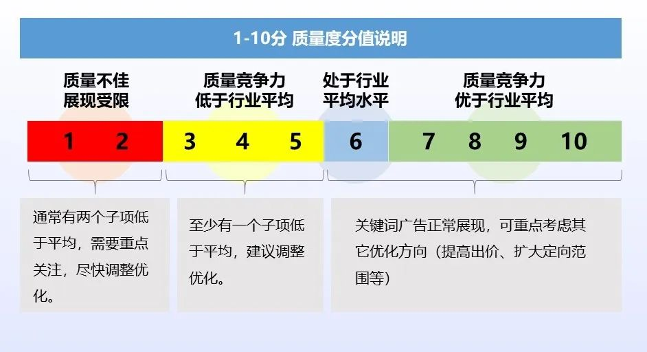 百度竞价推广技巧：如何做到低出价高排名？