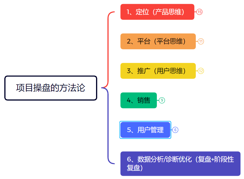 互联网项目操盘方法论：赚钱必备的“私域运营”