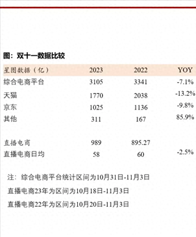 2023双十一为何这么“惨淡”？背后原因很现实