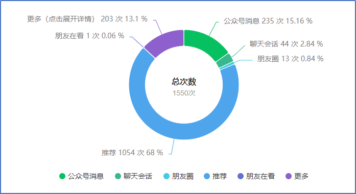 日更10个公众号经验解读公众号流量推荐机制