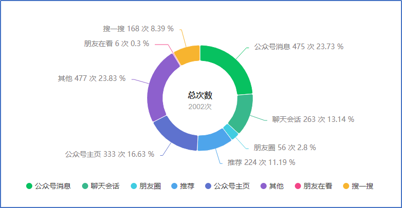 日更10个公众号经验解读公众号流量推荐机制