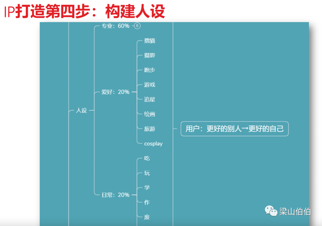 个人商业IP，从0到1操作指南