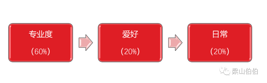 个人商业IP，从0到1操作指南