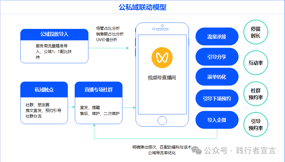 微信视频号直播如何做公私域联动？