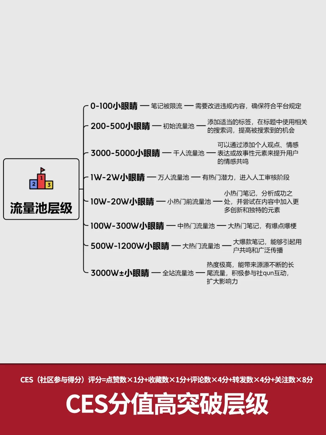 小红书的流量密码：小眼睛+小红心+五角星+评论