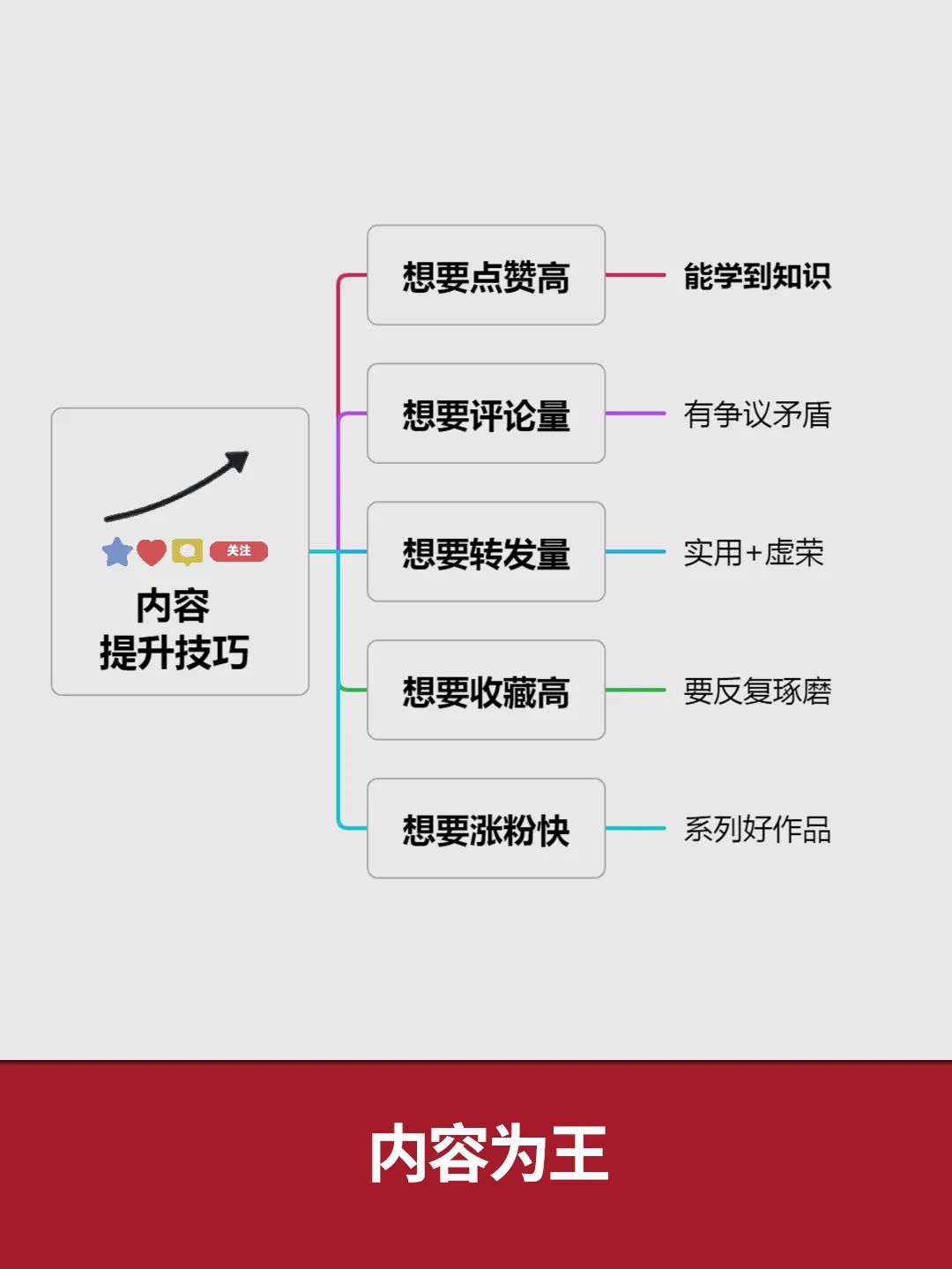 小红书的流量密码：小眼睛+小红心+五角星+评论