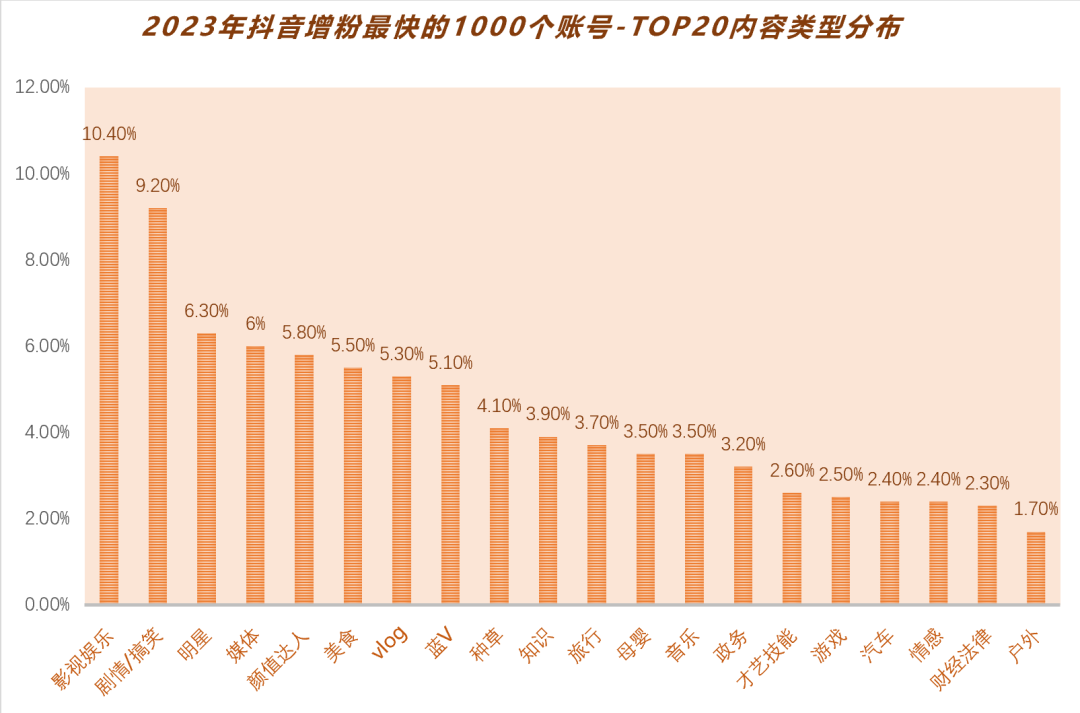 1000个抖音账号涨粉数据分析总结四个内容趋势