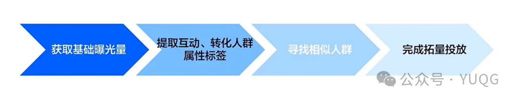 巨量信息流为什么要多建广告？如何多维度新建广告？